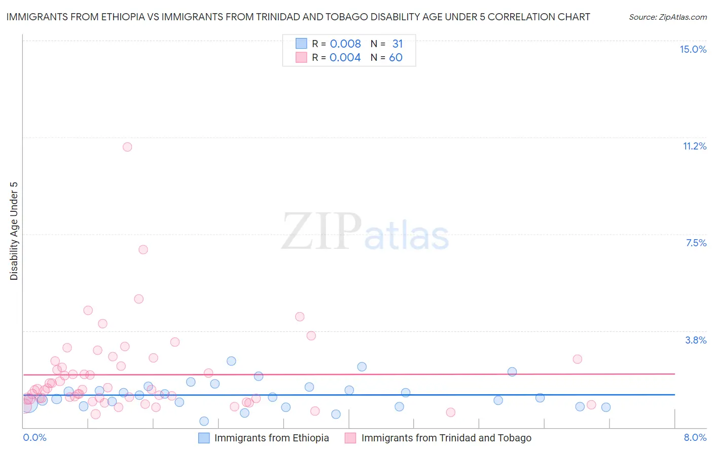 Immigrants from Ethiopia vs Immigrants from Trinidad and Tobago Disability Age Under 5
