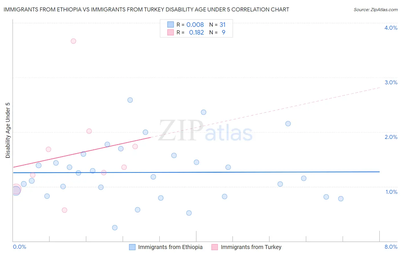Immigrants from Ethiopia vs Immigrants from Turkey Disability Age Under 5