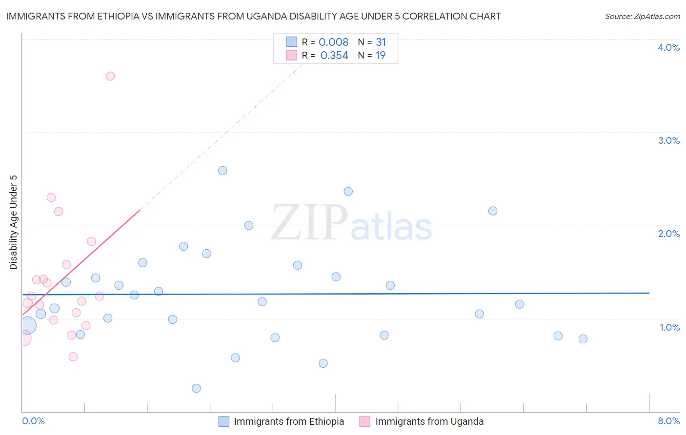 Immigrants from Ethiopia vs Immigrants from Uganda Disability Age Under 5