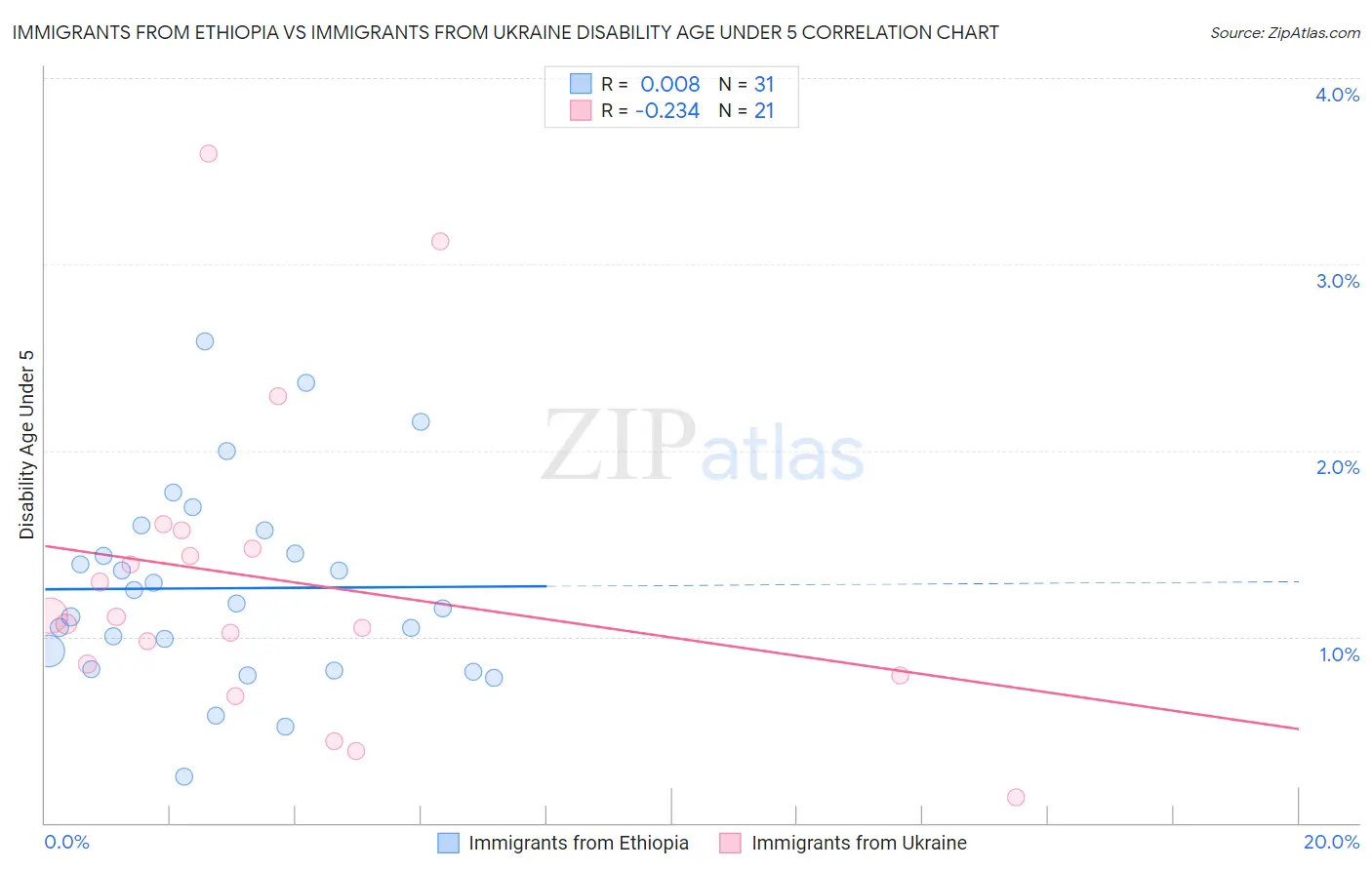 Immigrants from Ethiopia vs Immigrants from Ukraine Disability Age Under 5