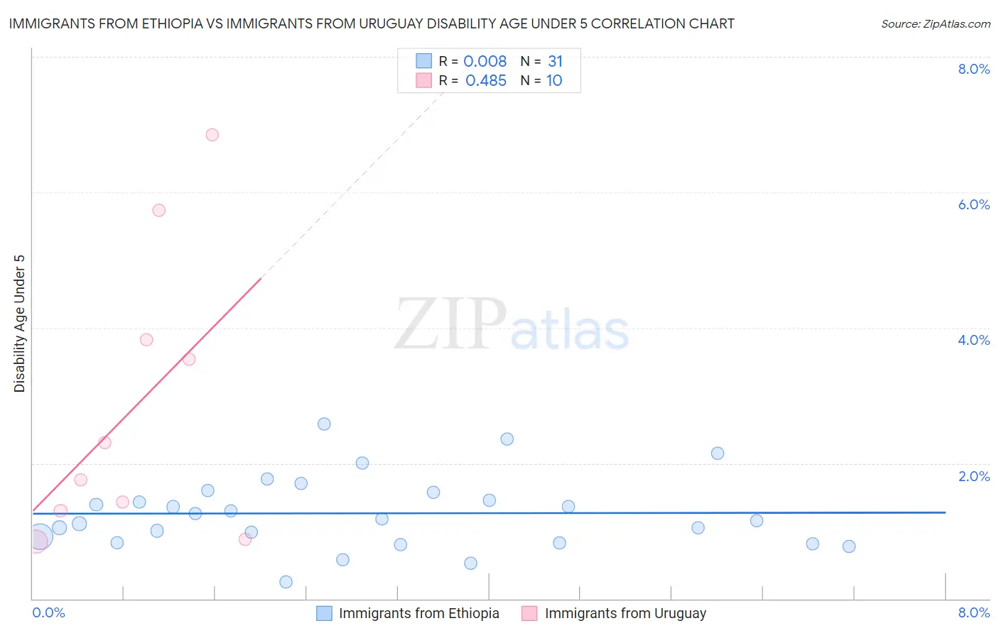 Immigrants from Ethiopia vs Immigrants from Uruguay Disability Age Under 5