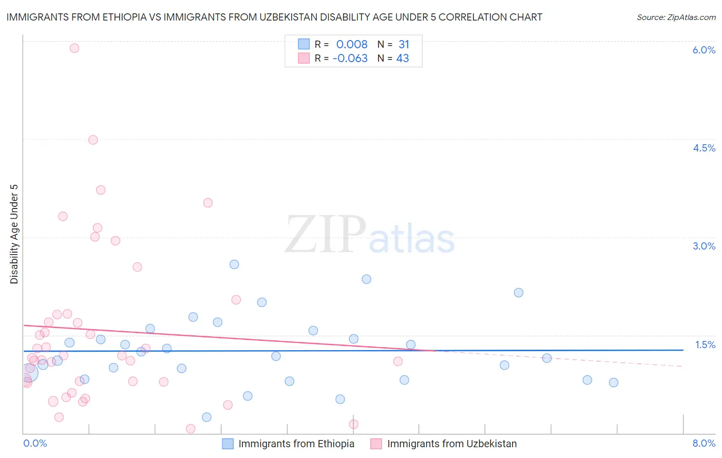 Immigrants from Ethiopia vs Immigrants from Uzbekistan Disability Age Under 5
