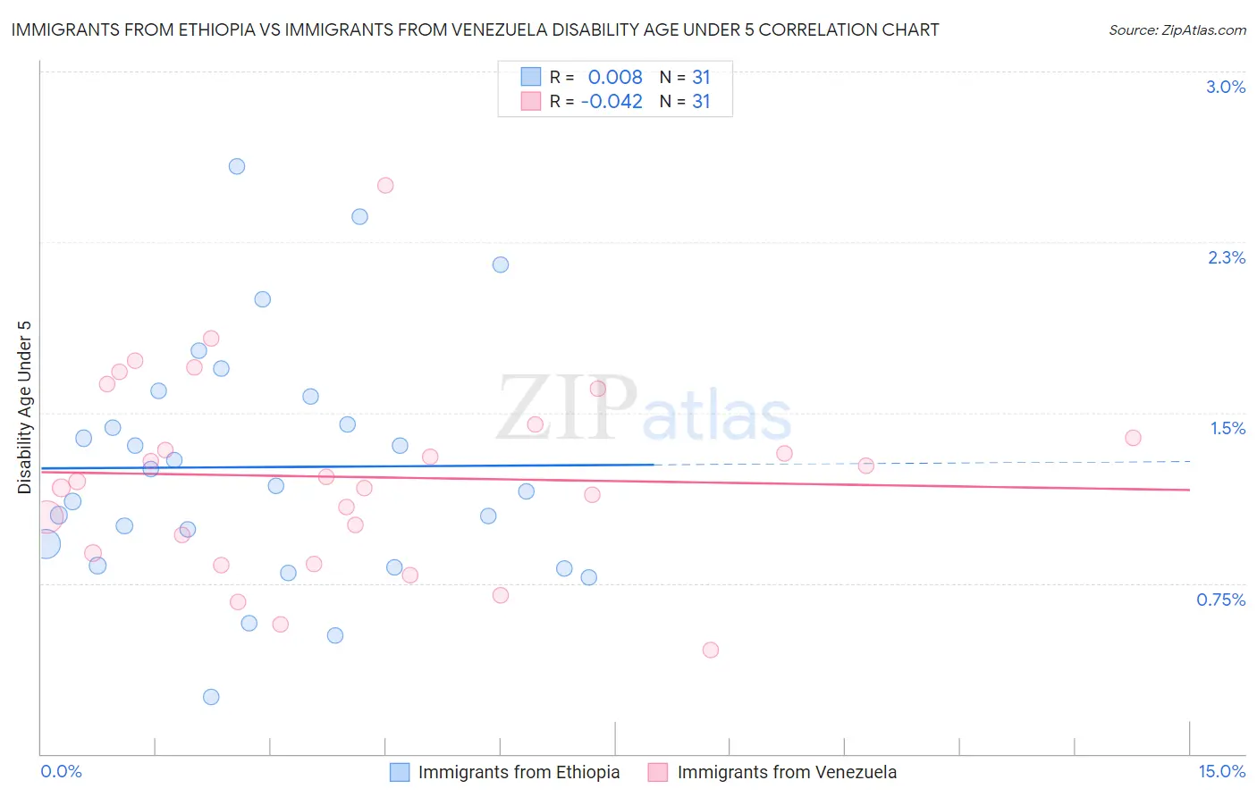 Immigrants from Ethiopia vs Immigrants from Venezuela Disability Age Under 5