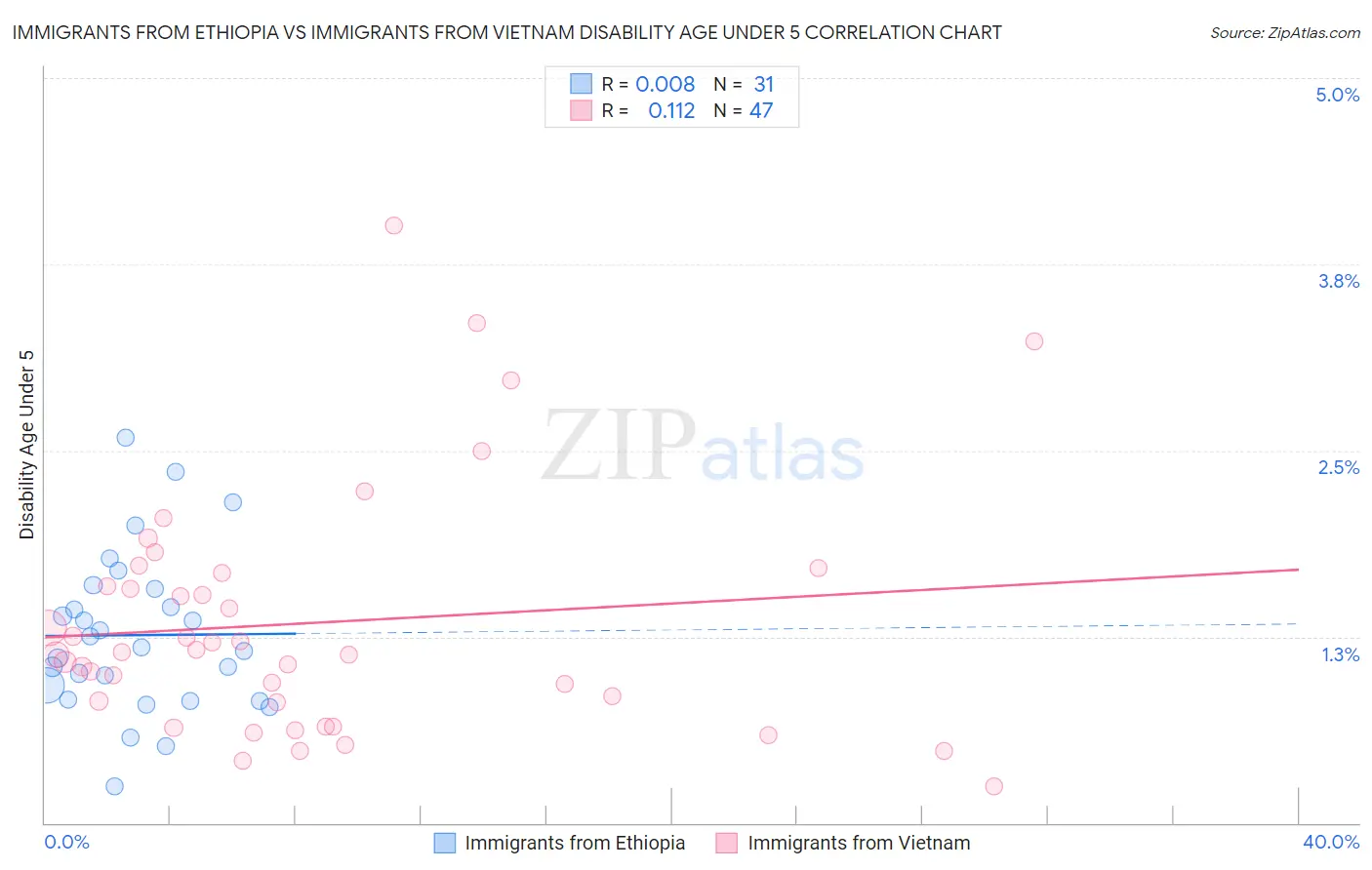 Immigrants from Ethiopia vs Immigrants from Vietnam Disability Age Under 5