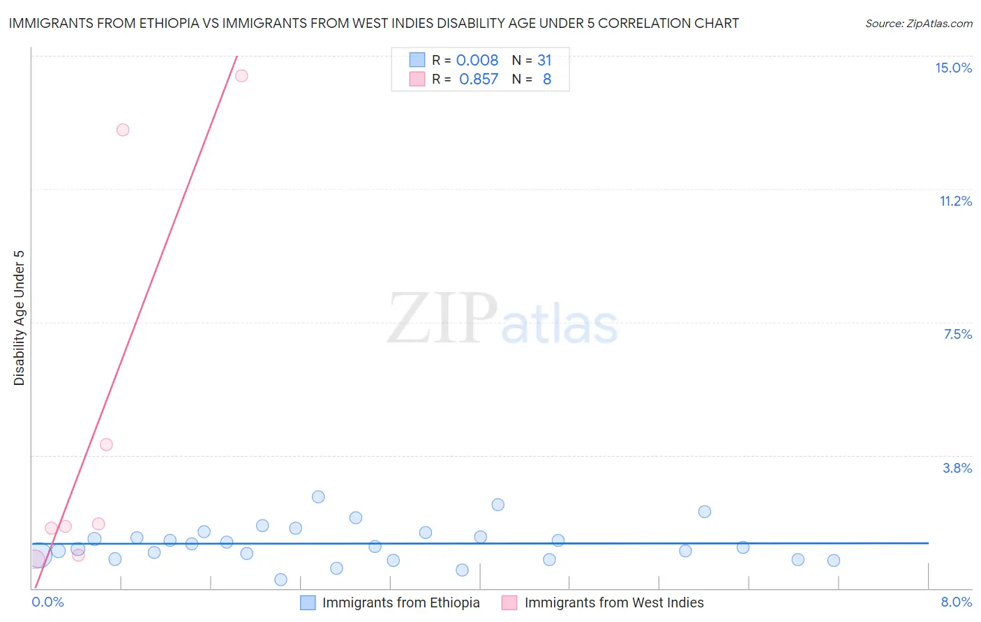 Immigrants from Ethiopia vs Immigrants from West Indies Disability Age Under 5