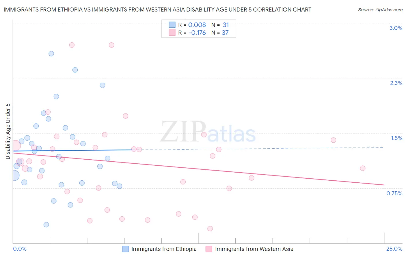 Immigrants from Ethiopia vs Immigrants from Western Asia Disability Age Under 5