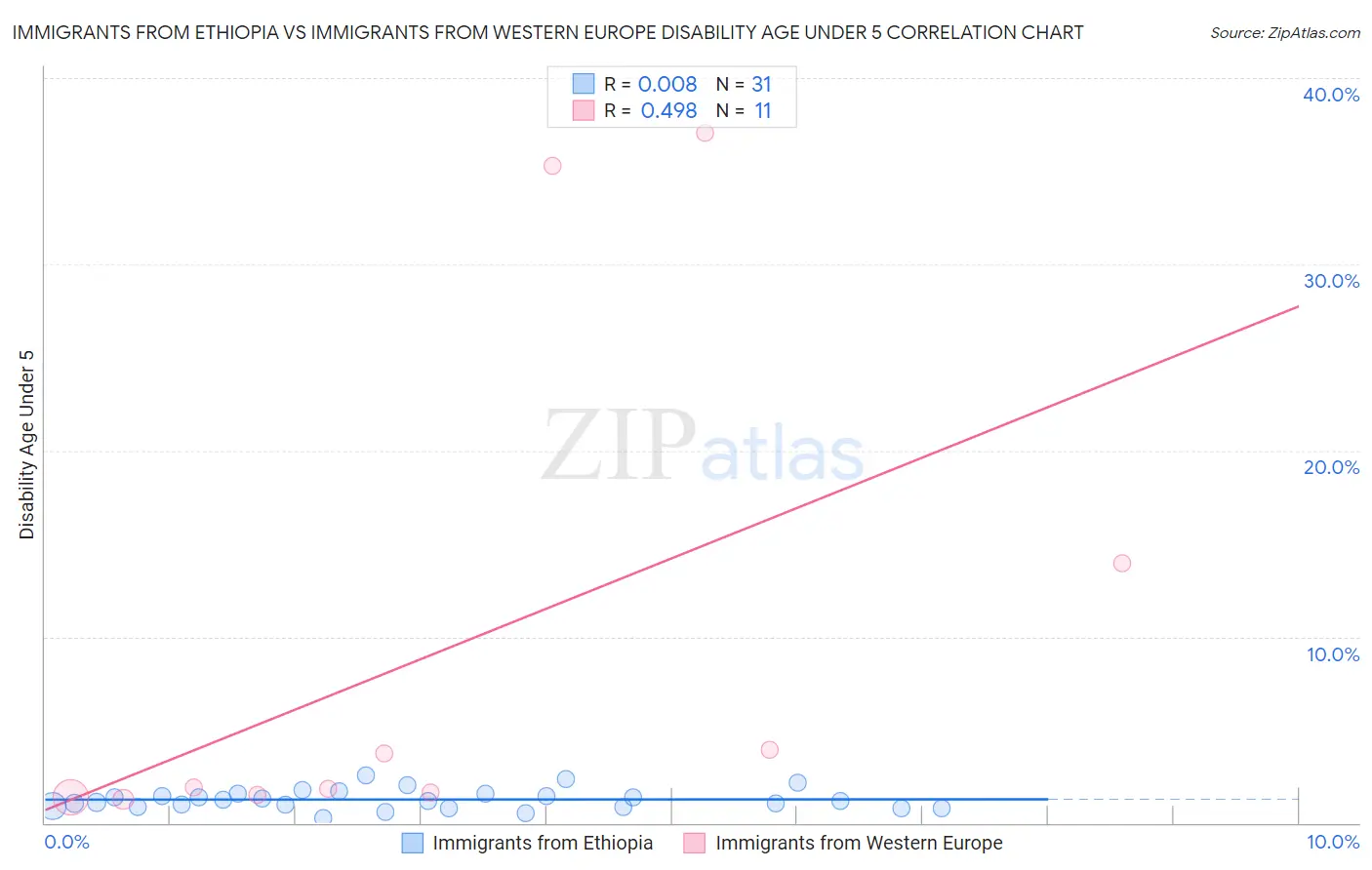 Immigrants from Ethiopia vs Immigrants from Western Europe Disability Age Under 5