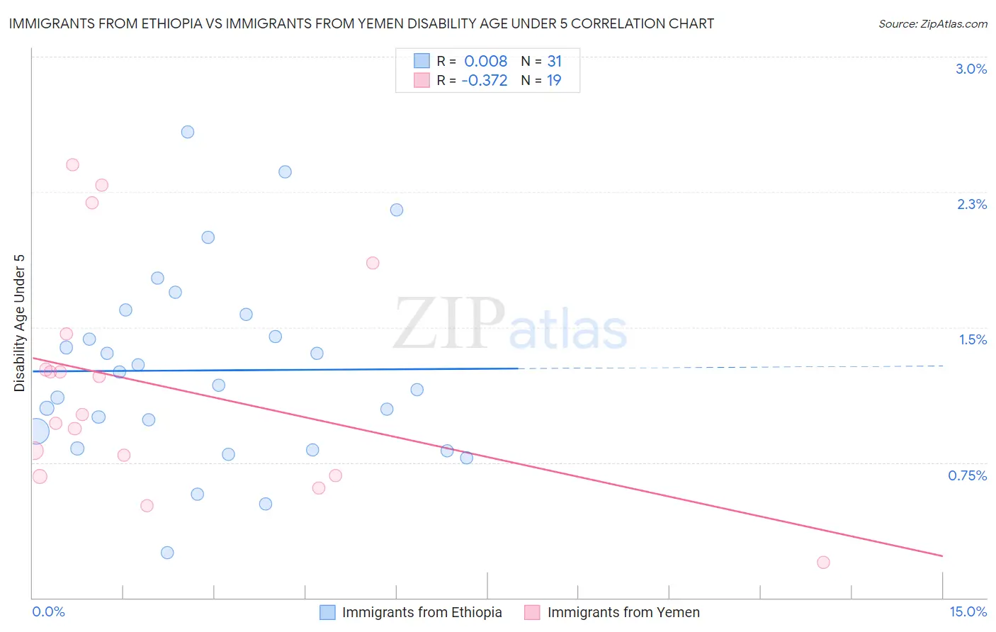 Immigrants from Ethiopia vs Immigrants from Yemen Disability Age Under 5