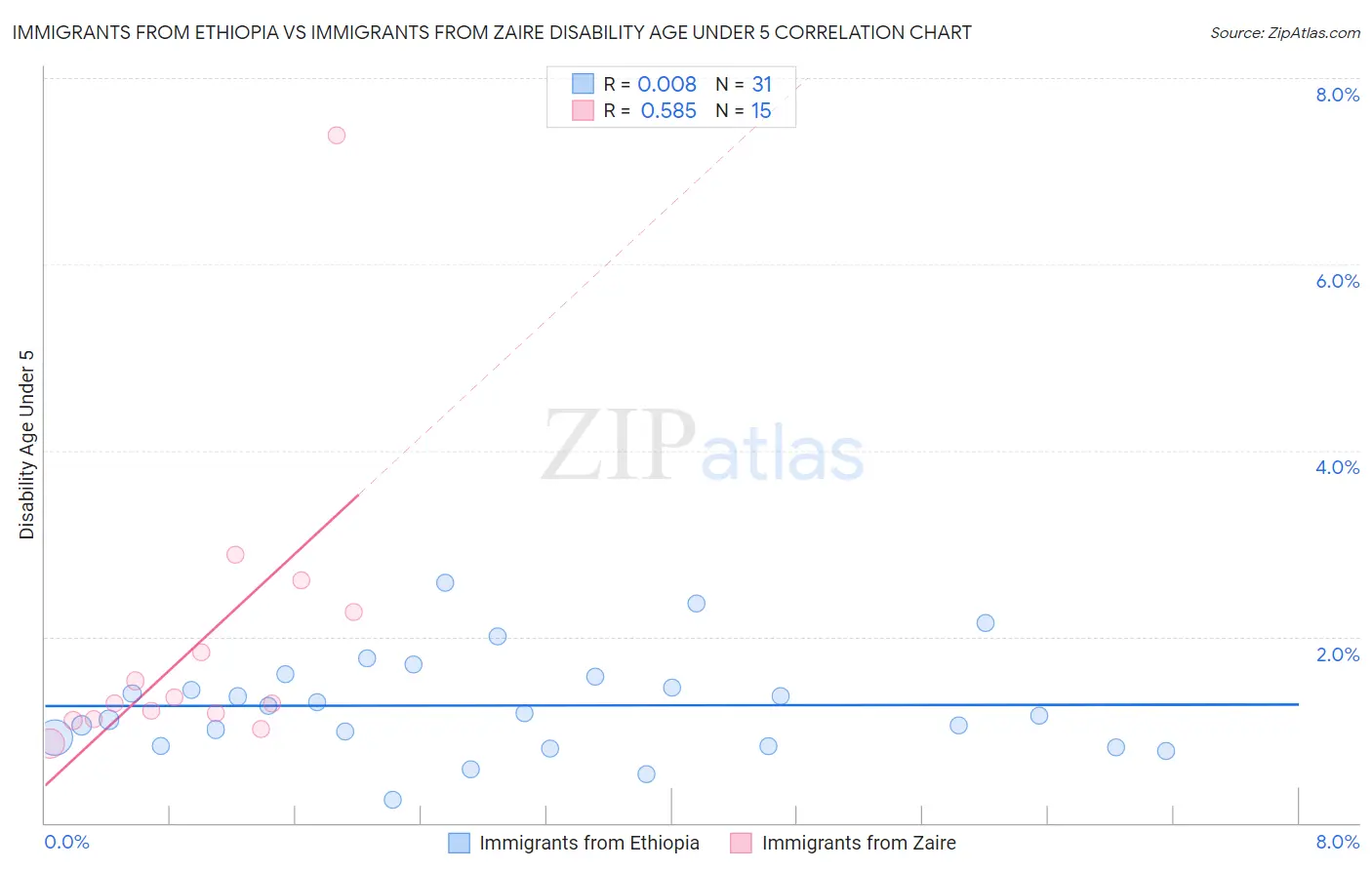 Immigrants from Ethiopia vs Immigrants from Zaire Disability Age Under 5