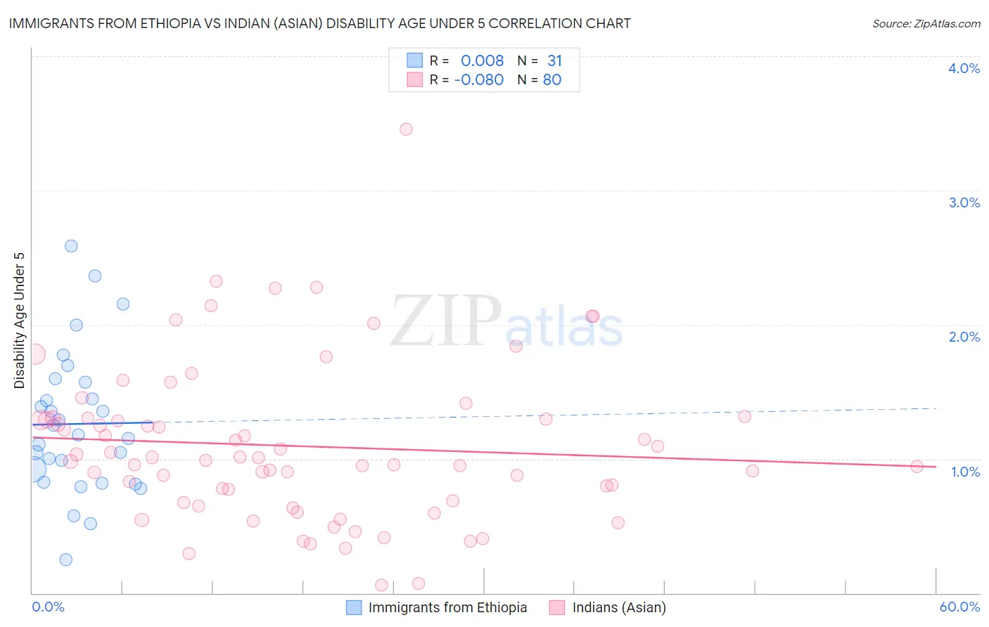 Immigrants from Ethiopia vs Indian (Asian) Disability Age Under 5