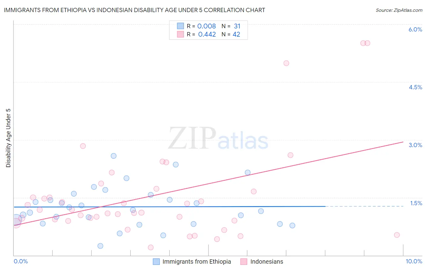 Immigrants from Ethiopia vs Indonesian Disability Age Under 5