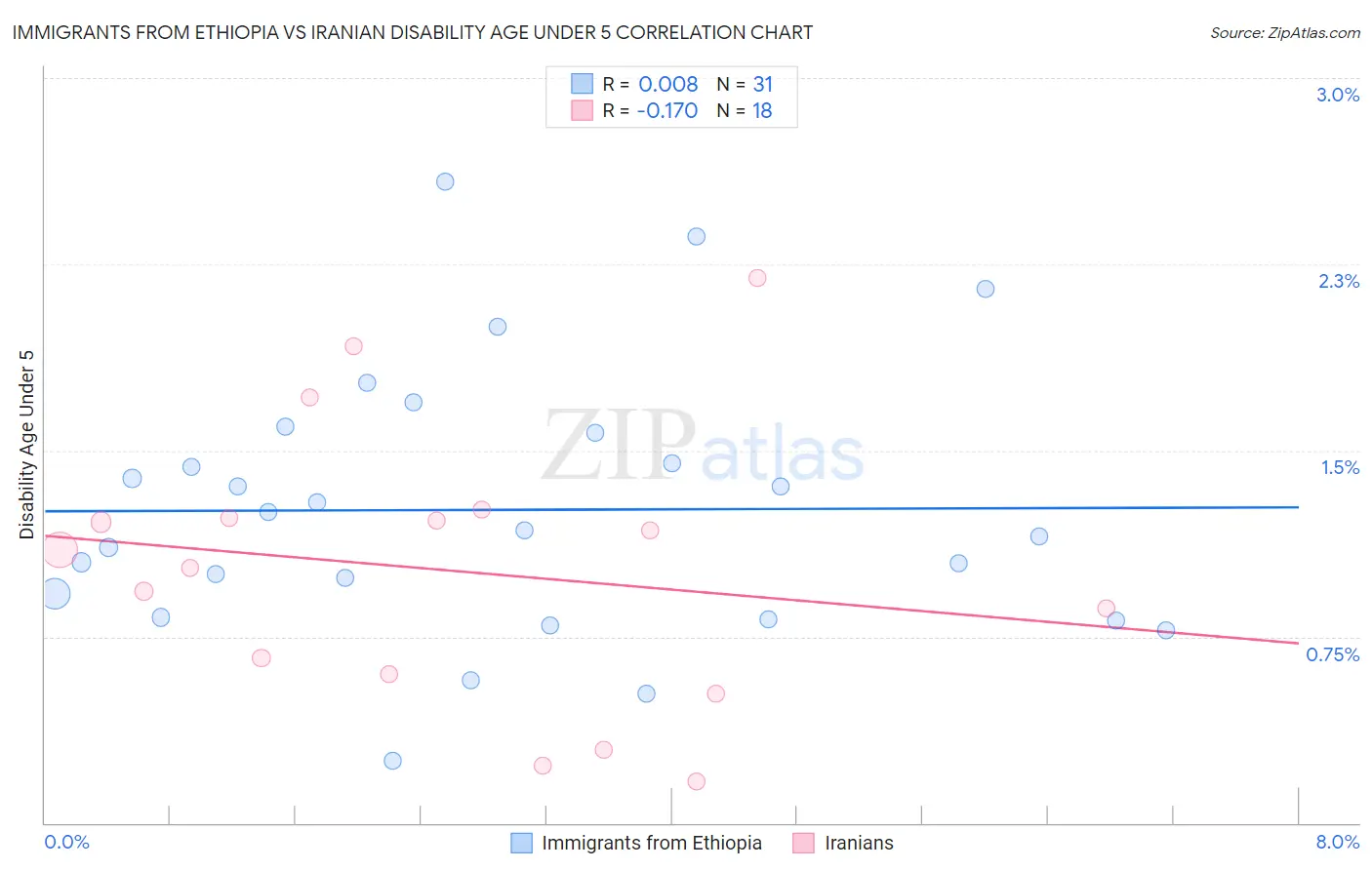 Immigrants from Ethiopia vs Iranian Disability Age Under 5