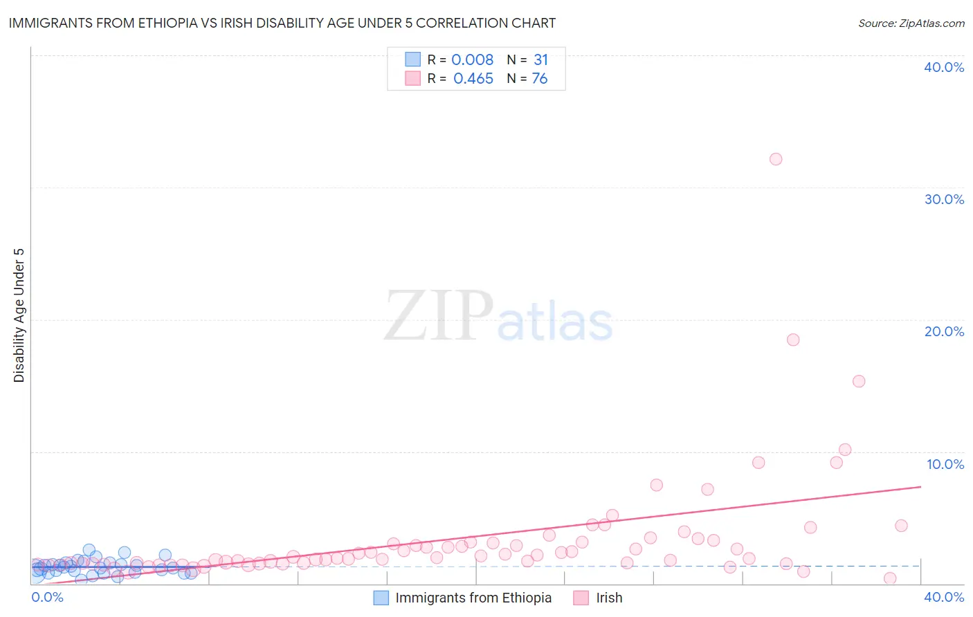 Immigrants from Ethiopia vs Irish Disability Age Under 5