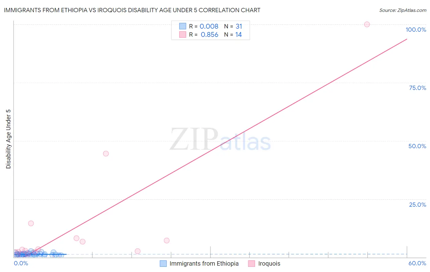 Immigrants from Ethiopia vs Iroquois Disability Age Under 5