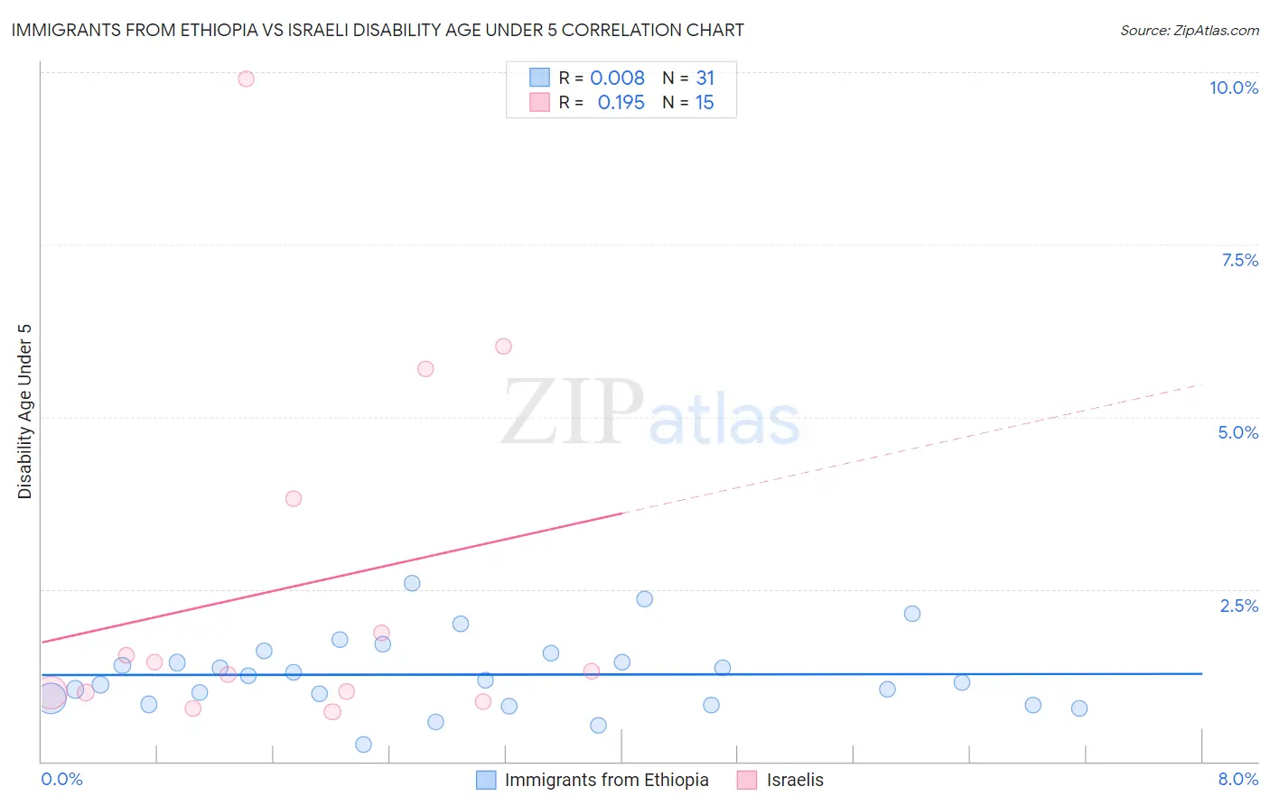 Immigrants from Ethiopia vs Israeli Disability Age Under 5