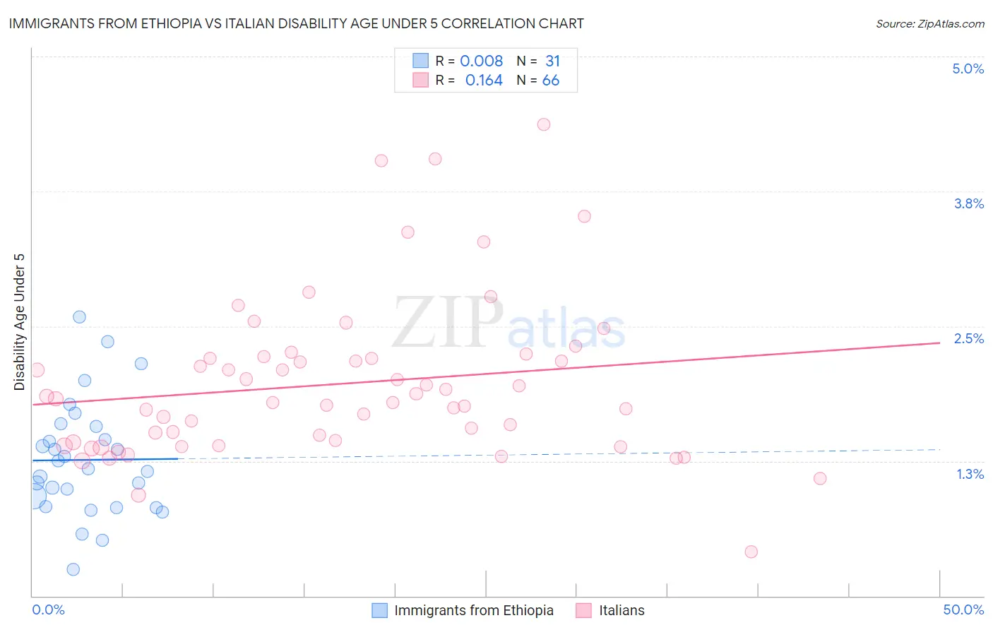 Immigrants from Ethiopia vs Italian Disability Age Under 5
