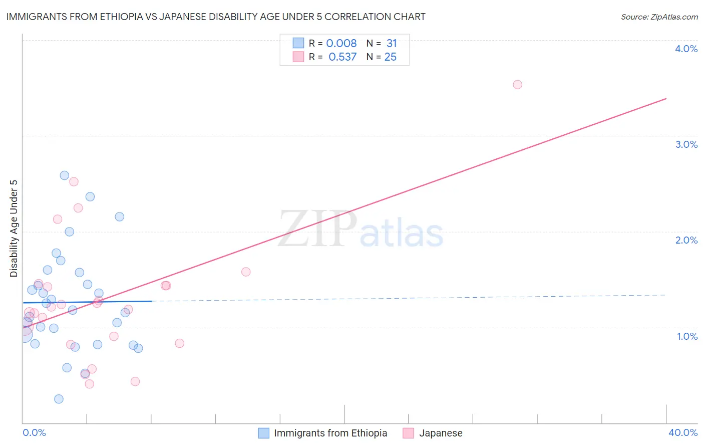 Immigrants from Ethiopia vs Japanese Disability Age Under 5