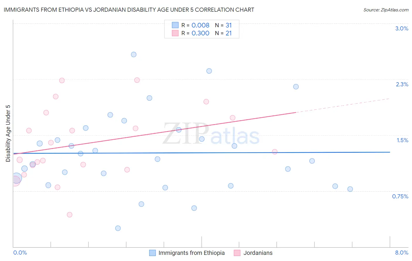 Immigrants from Ethiopia vs Jordanian Disability Age Under 5