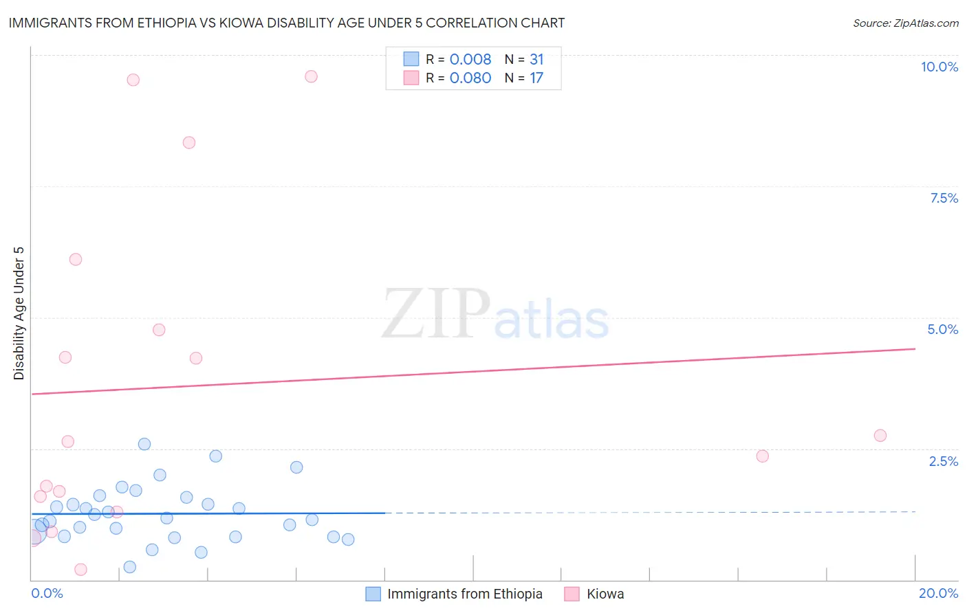 Immigrants from Ethiopia vs Kiowa Disability Age Under 5