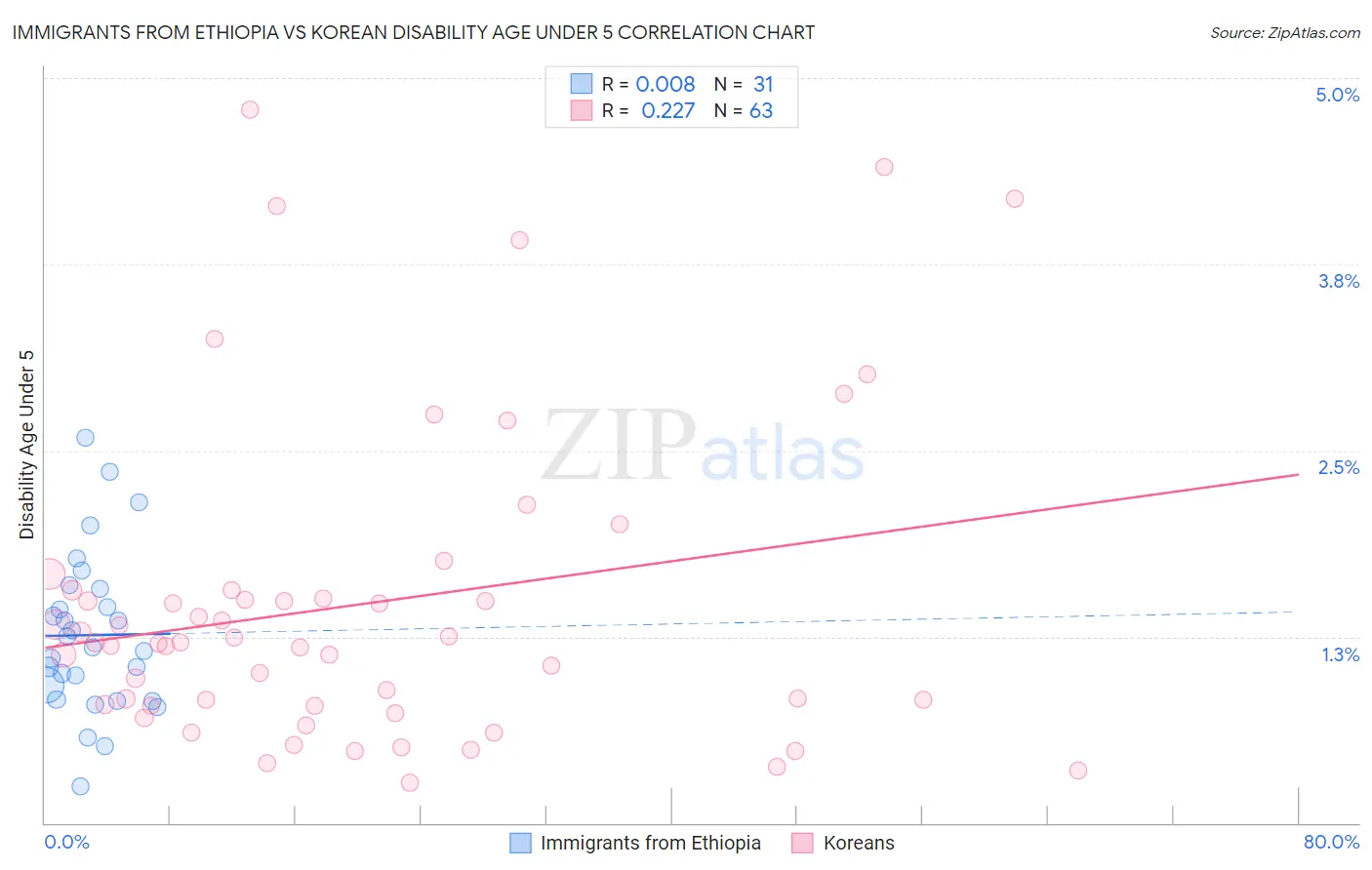 Immigrants from Ethiopia vs Korean Disability Age Under 5