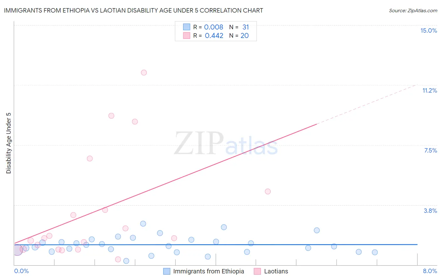 Immigrants from Ethiopia vs Laotian Disability Age Under 5