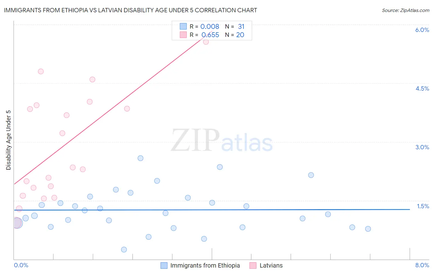 Immigrants from Ethiopia vs Latvian Disability Age Under 5