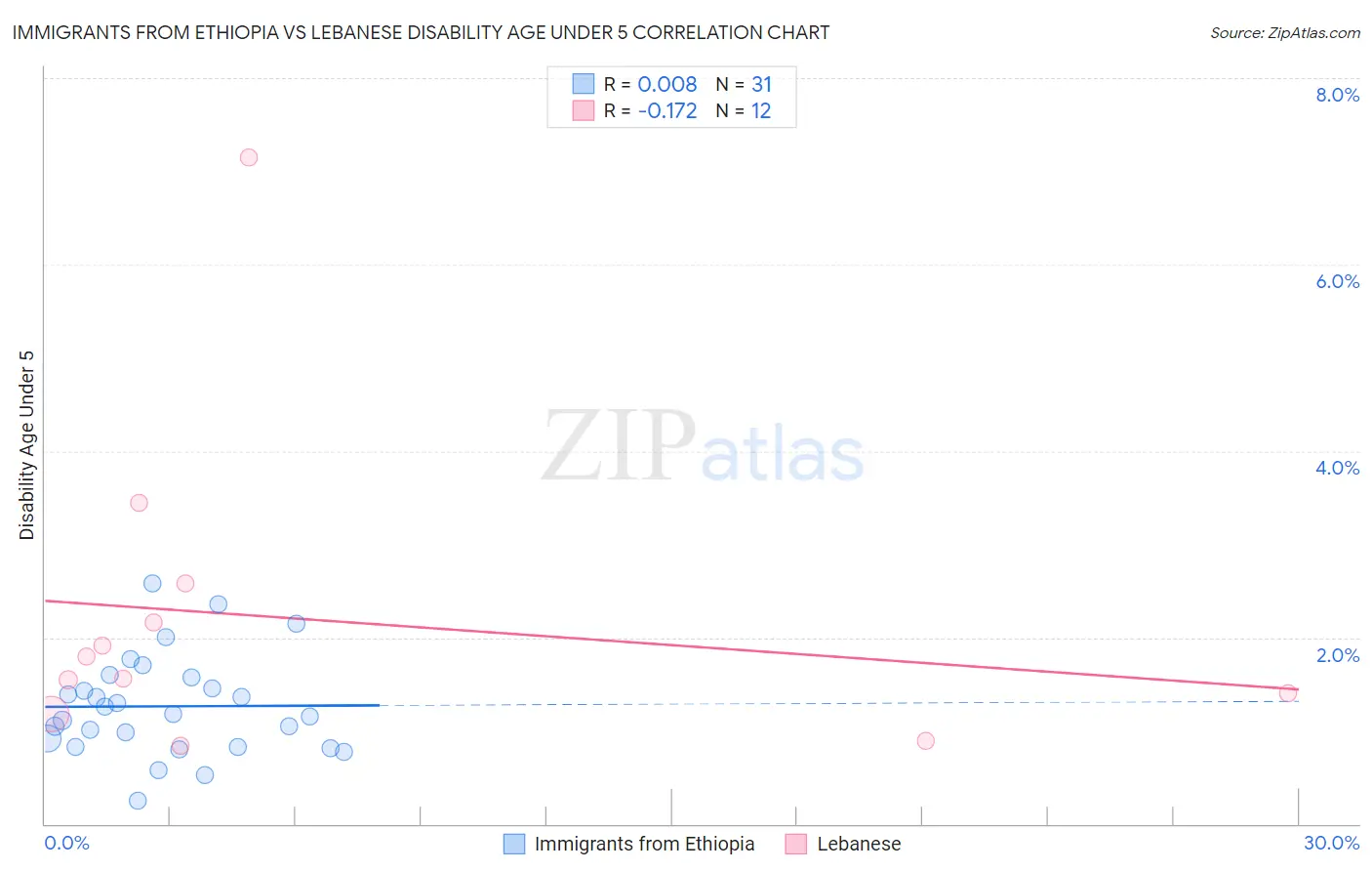 Immigrants from Ethiopia vs Lebanese Disability Age Under 5