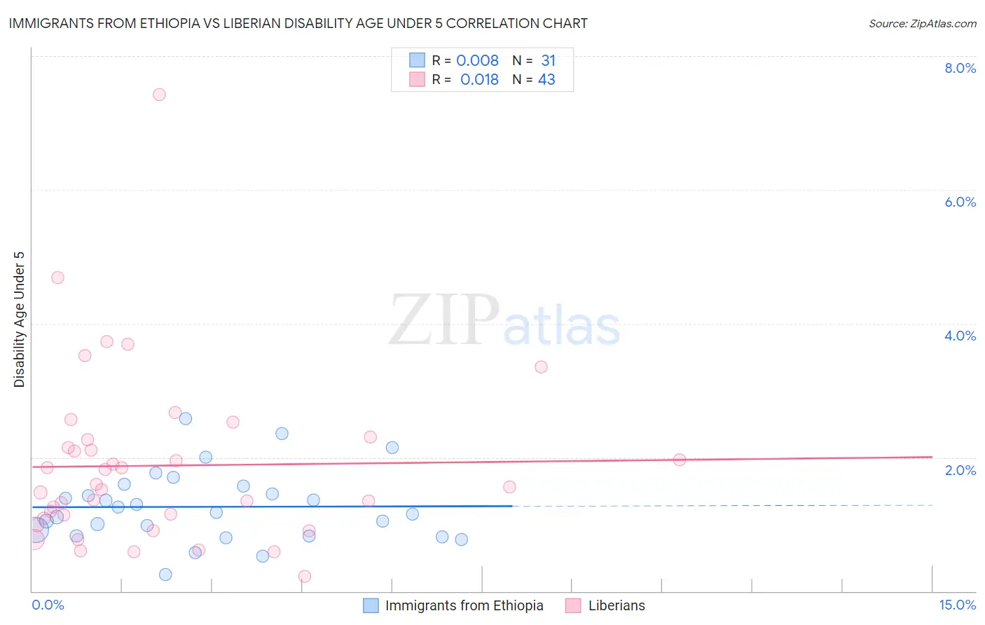 Immigrants from Ethiopia vs Liberian Disability Age Under 5