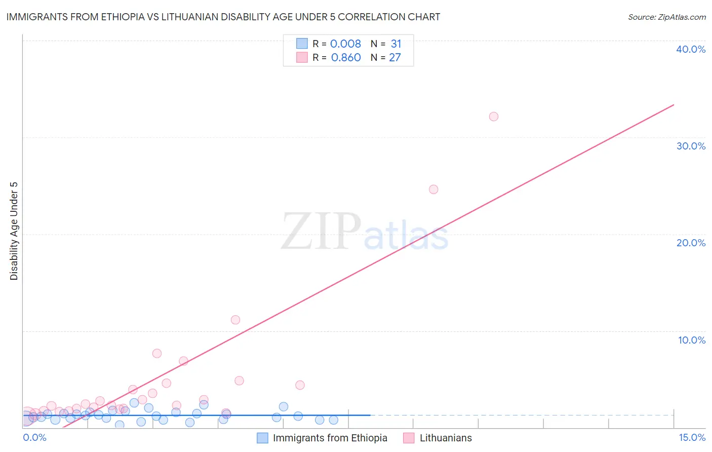 Immigrants from Ethiopia vs Lithuanian Disability Age Under 5