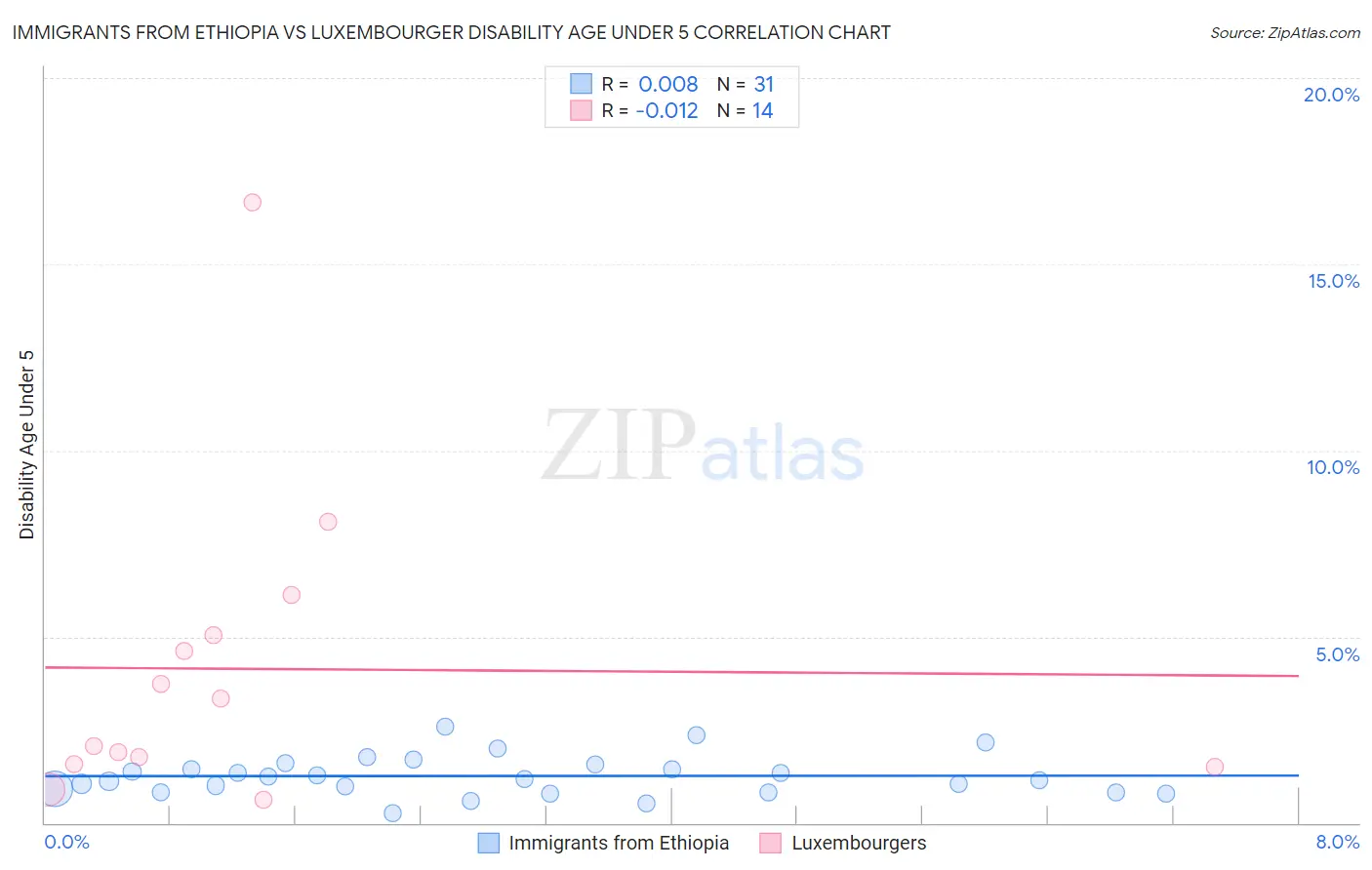 Immigrants from Ethiopia vs Luxembourger Disability Age Under 5