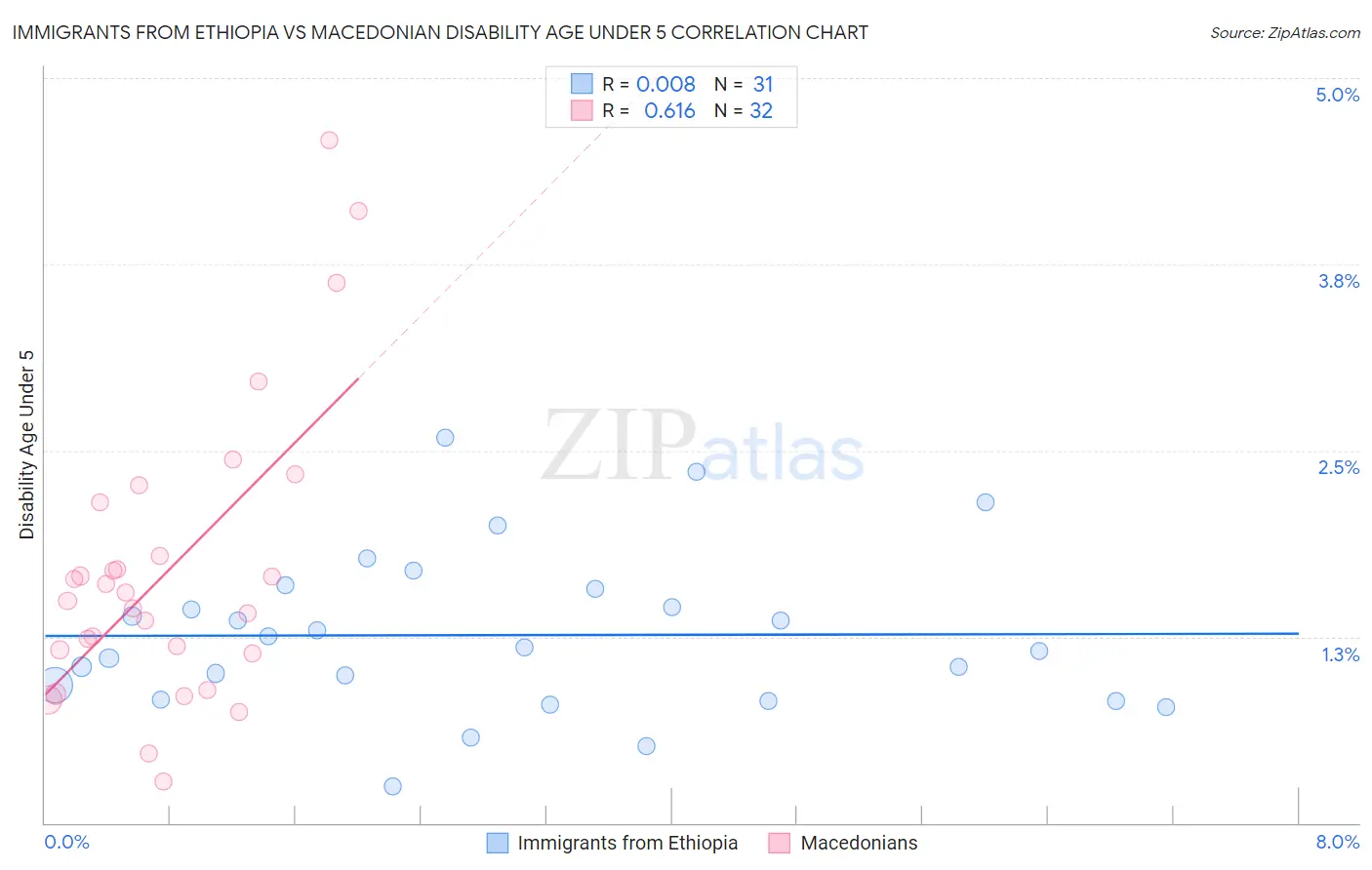 Immigrants from Ethiopia vs Macedonian Disability Age Under 5
