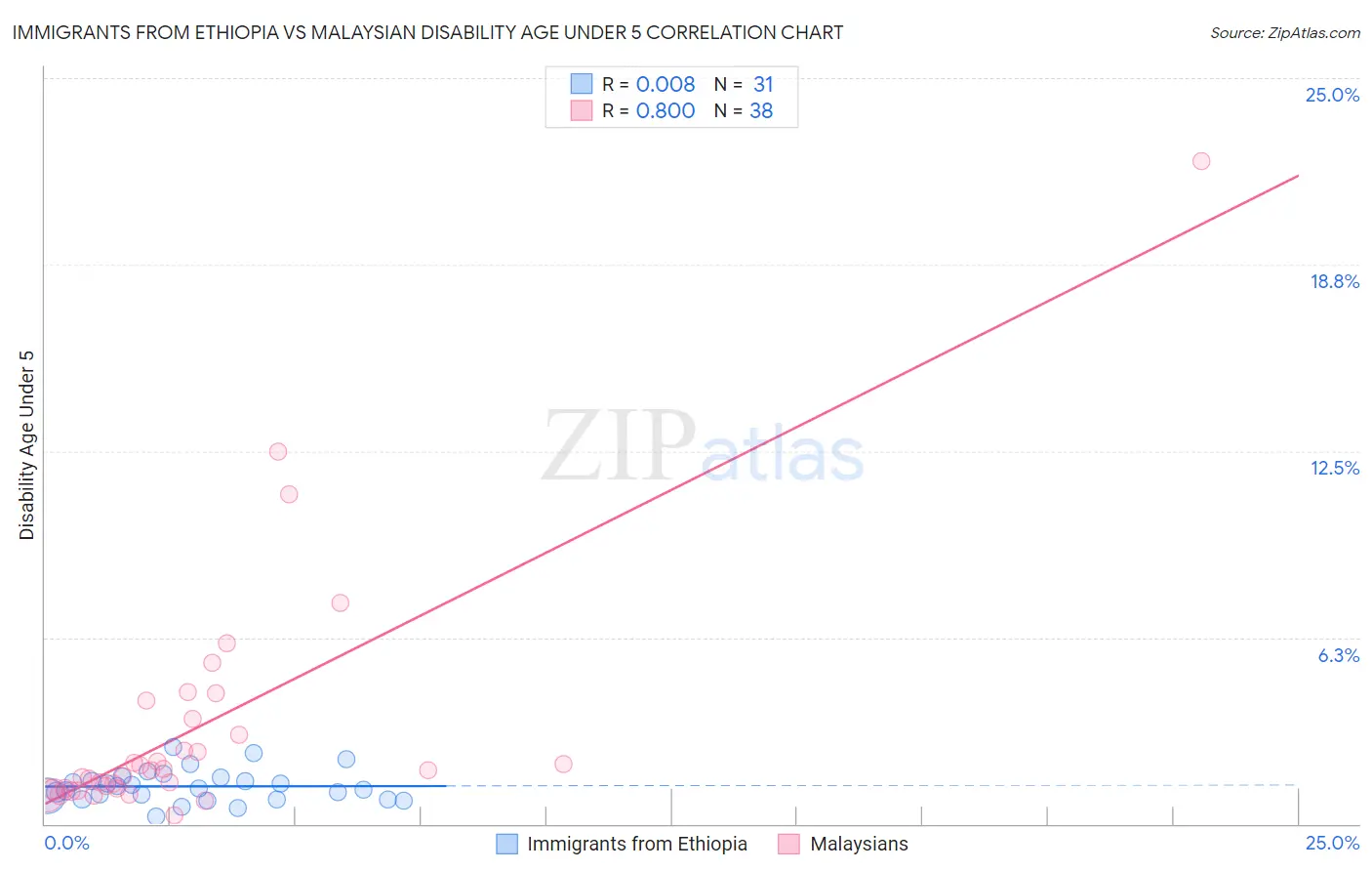 Immigrants from Ethiopia vs Malaysian Disability Age Under 5