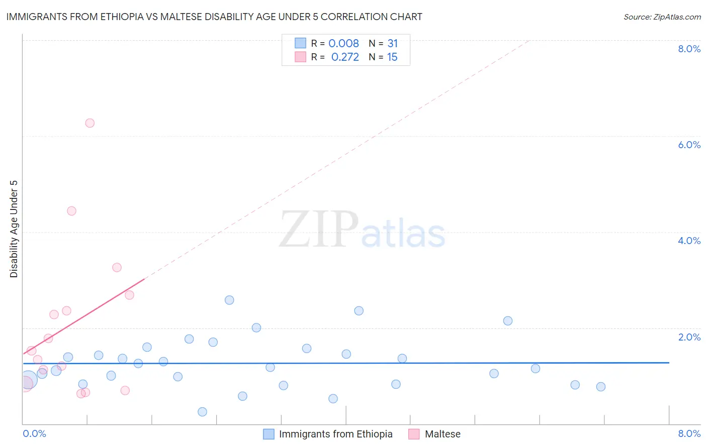 Immigrants from Ethiopia vs Maltese Disability Age Under 5