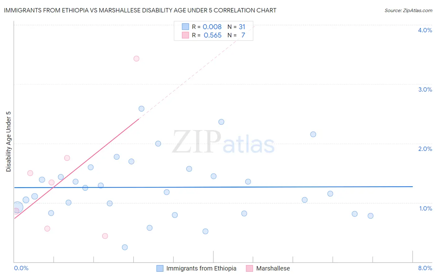 Immigrants from Ethiopia vs Marshallese Disability Age Under 5