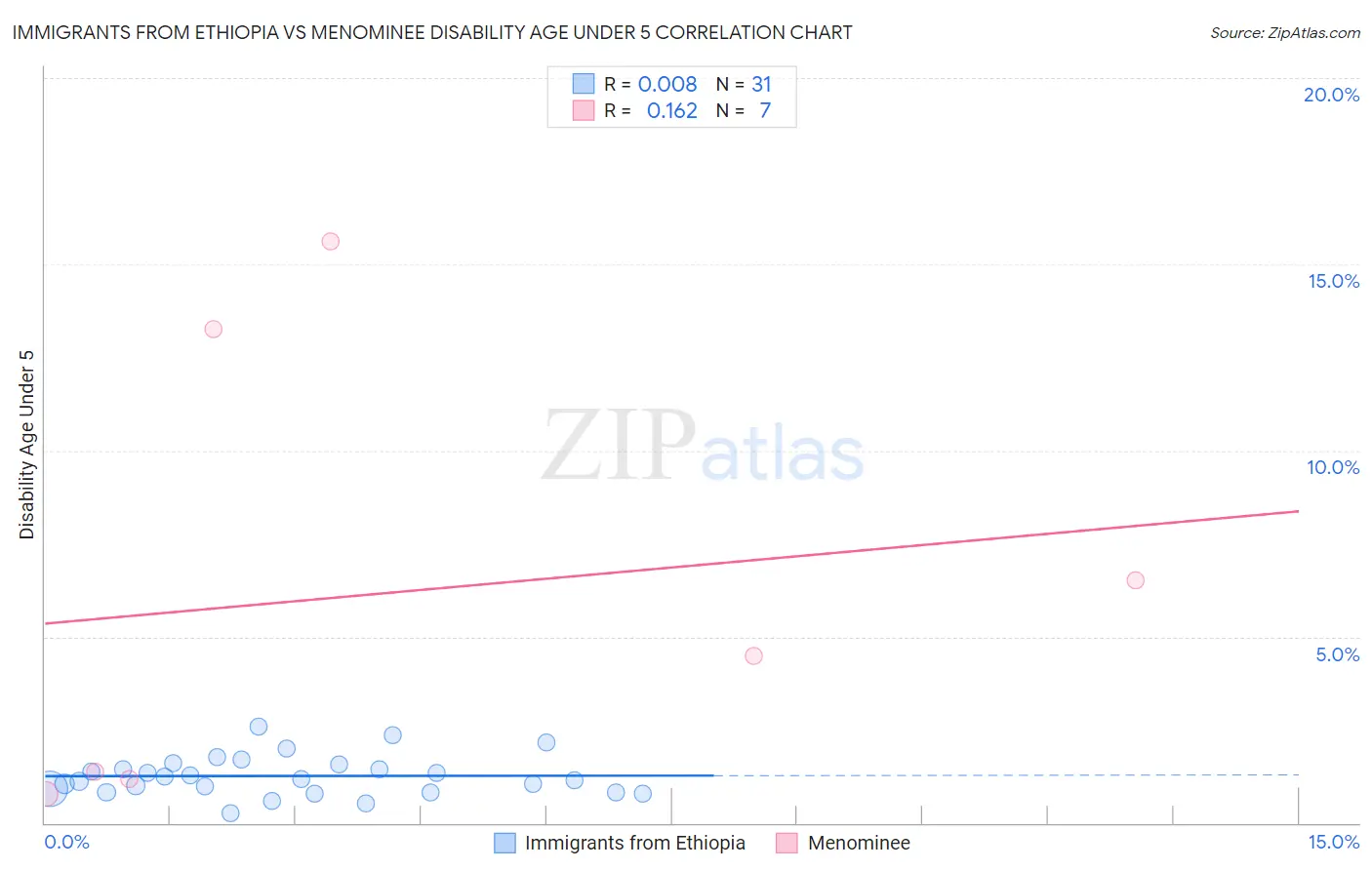 Immigrants from Ethiopia vs Menominee Disability Age Under 5