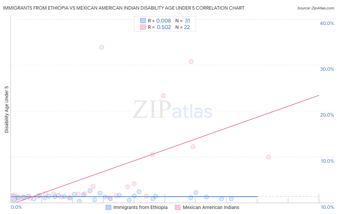 Immigrants from Ethiopia vs Mexican American Indian Disability Age Under 5