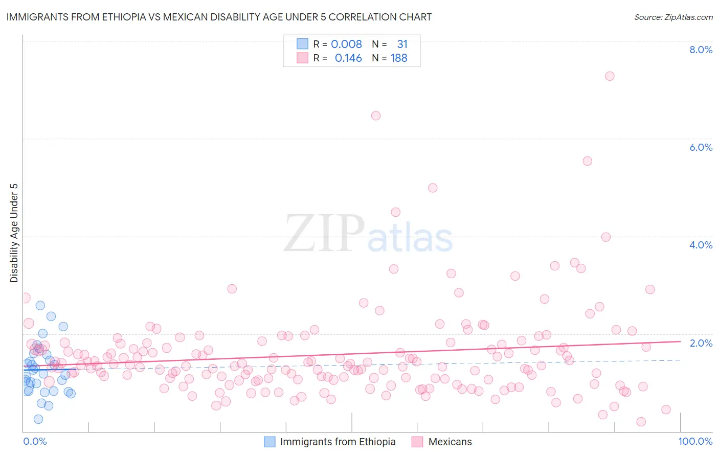 Immigrants from Ethiopia vs Mexican Disability Age Under 5