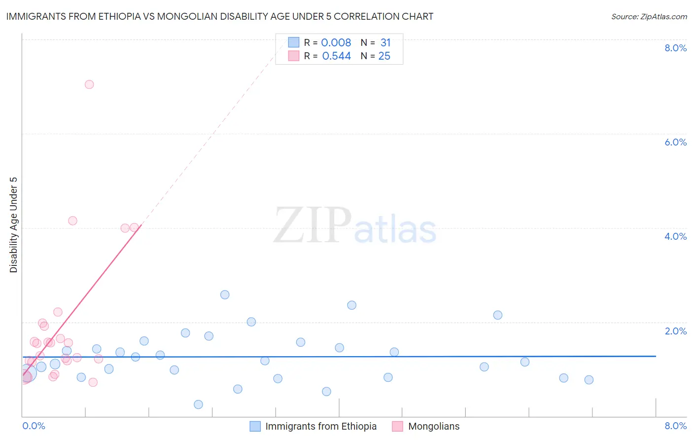 Immigrants from Ethiopia vs Mongolian Disability Age Under 5