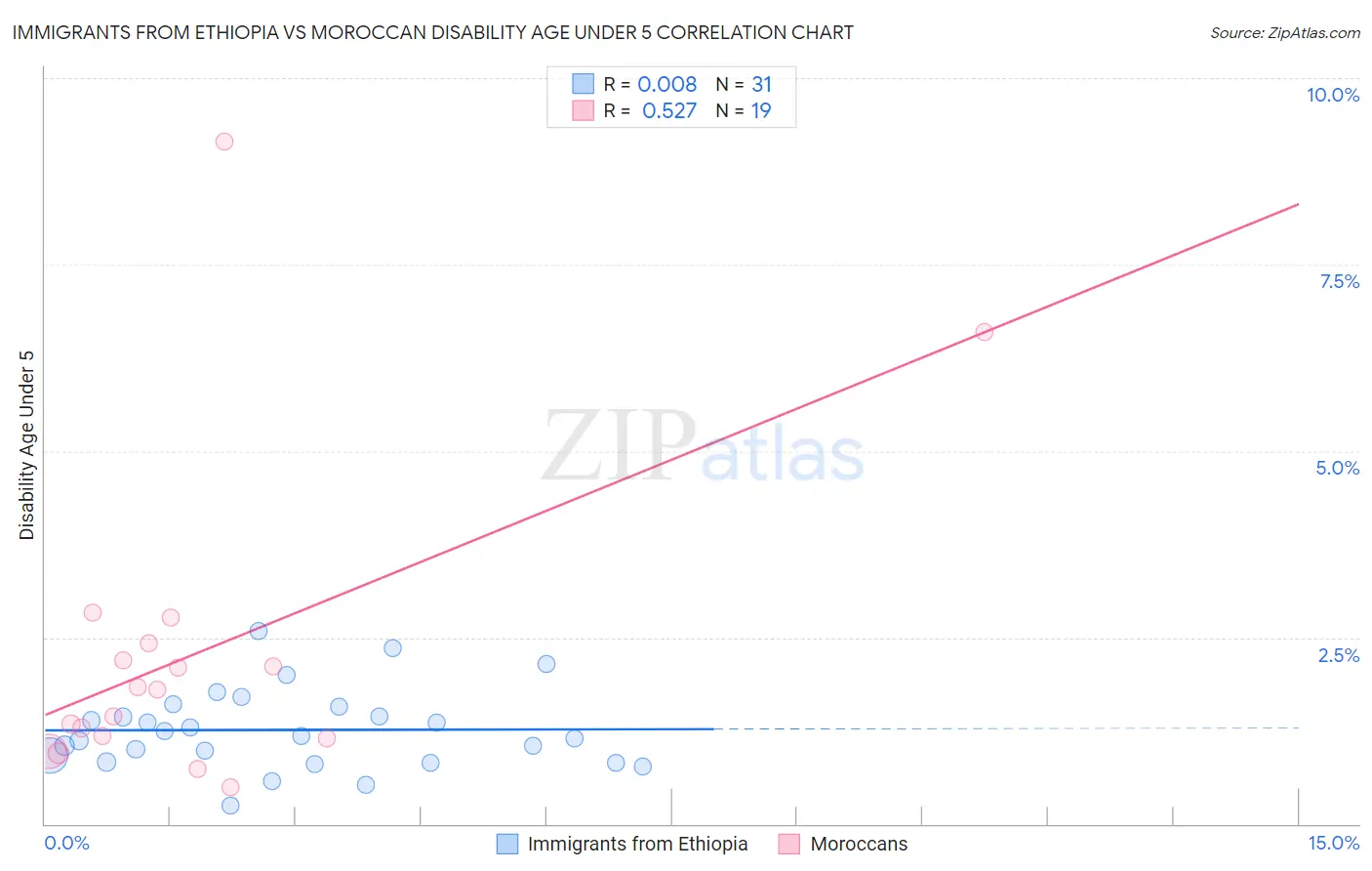 Immigrants from Ethiopia vs Moroccan Disability Age Under 5