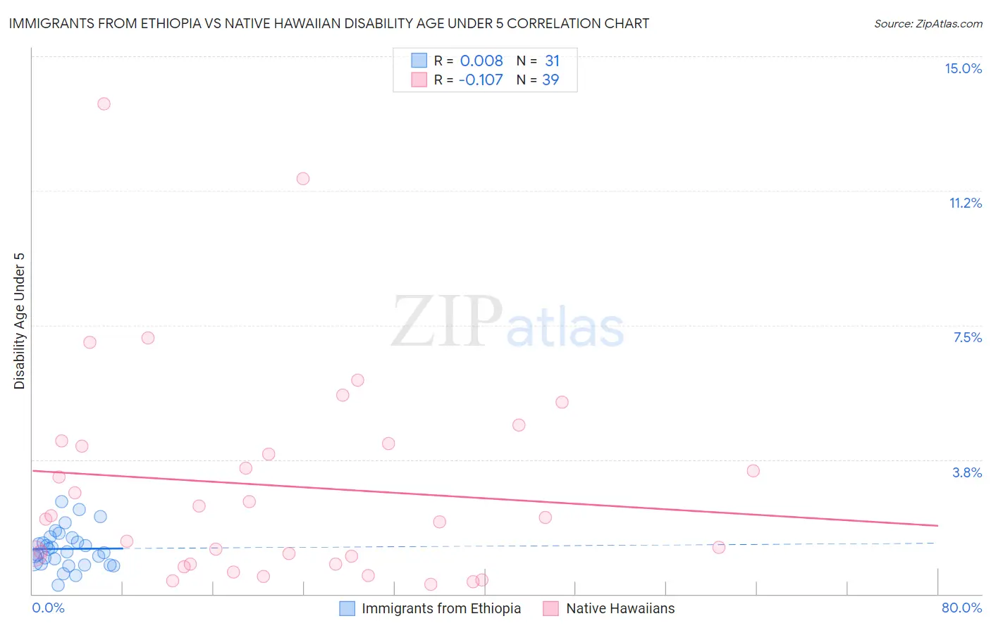 Immigrants from Ethiopia vs Native Hawaiian Disability Age Under 5