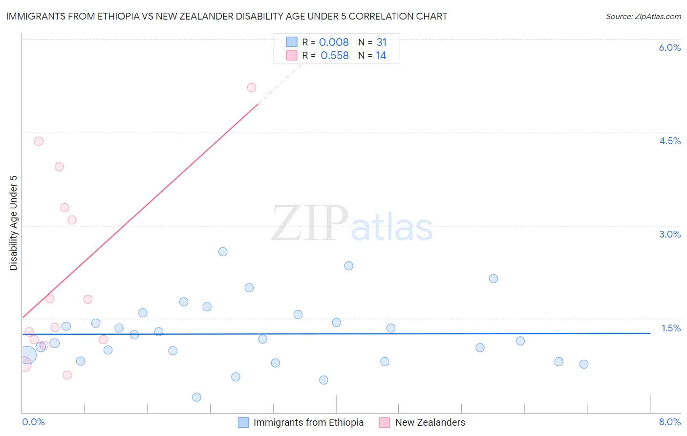 Immigrants from Ethiopia vs New Zealander Disability Age Under 5