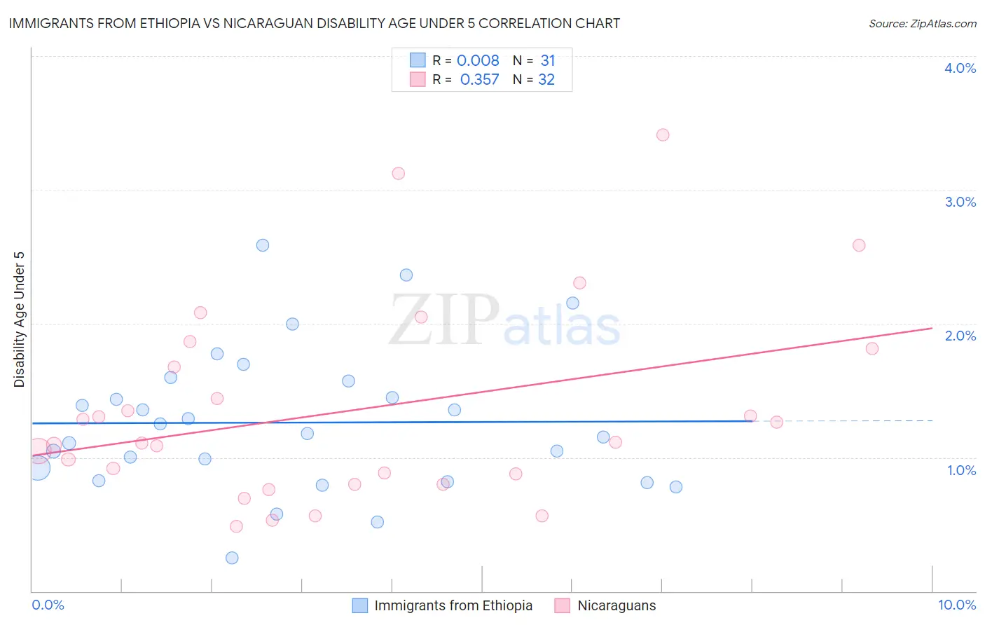 Immigrants from Ethiopia vs Nicaraguan Disability Age Under 5