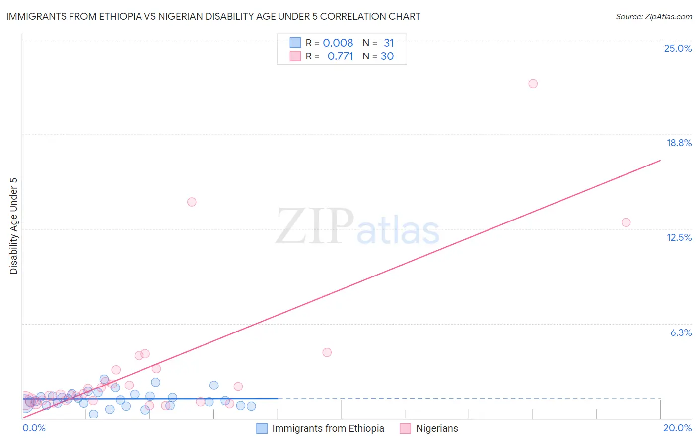 Immigrants from Ethiopia vs Nigerian Disability Age Under 5