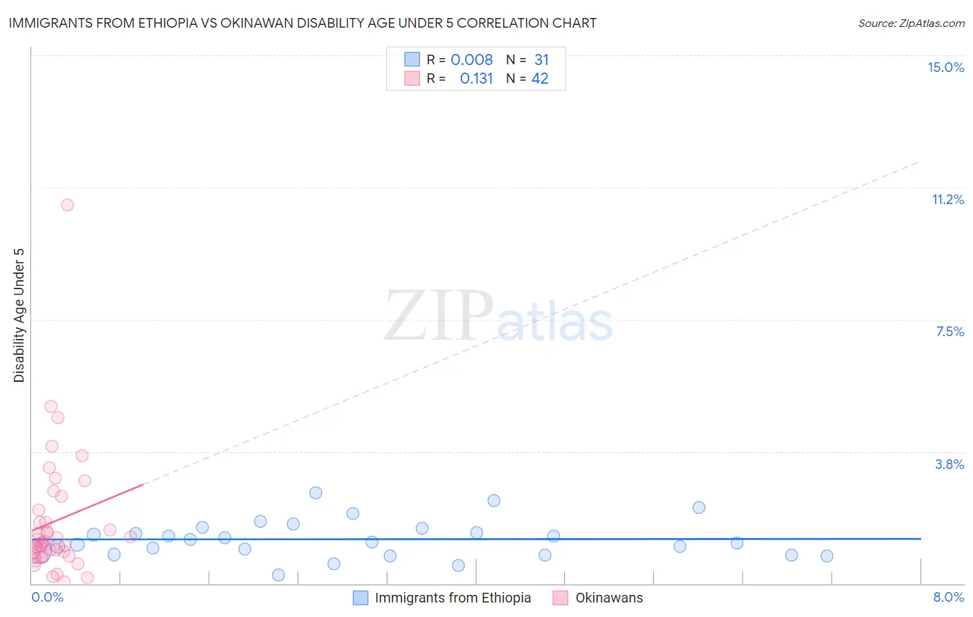 Immigrants from Ethiopia vs Okinawan Disability Age Under 5