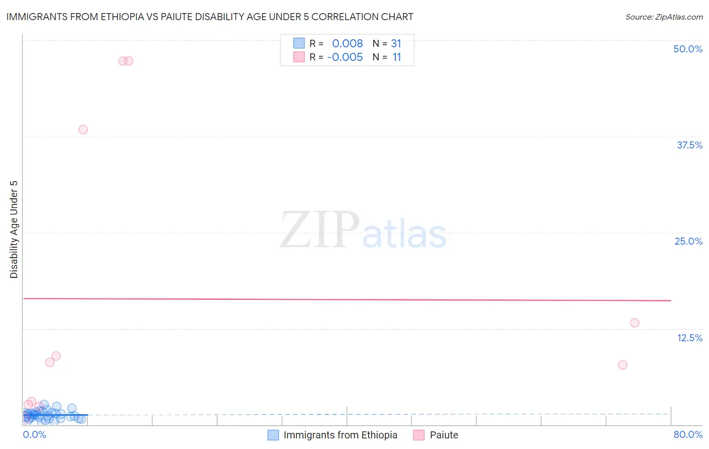 Immigrants from Ethiopia vs Paiute Disability Age Under 5