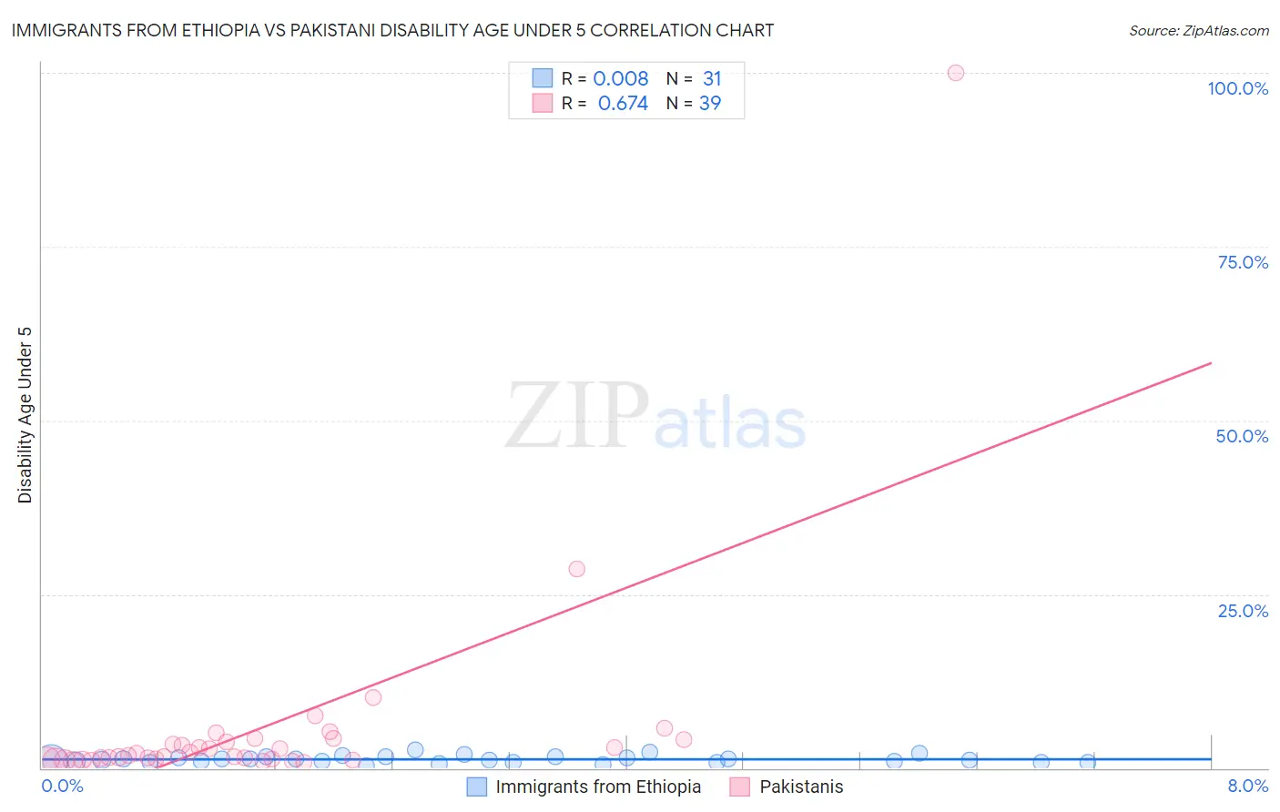 Immigrants from Ethiopia vs Pakistani Disability Age Under 5