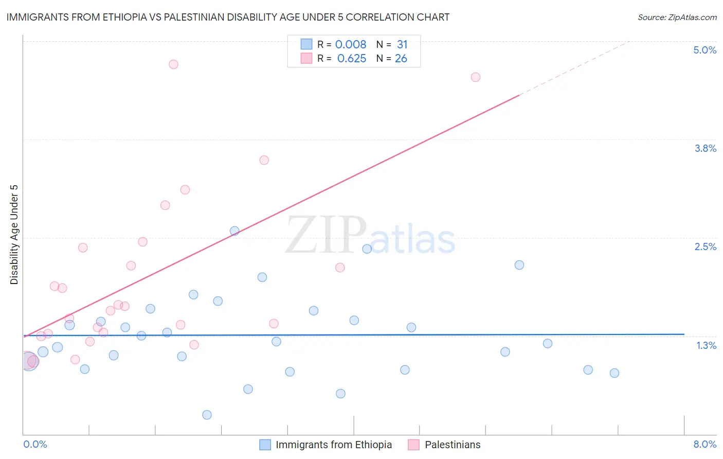 Immigrants from Ethiopia vs Palestinian Disability Age Under 5
