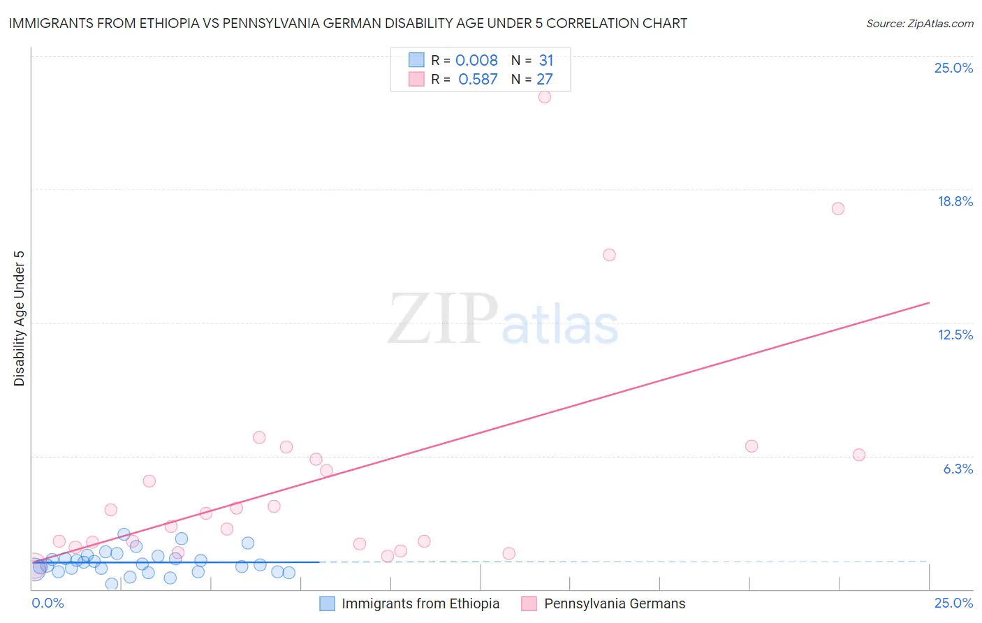 Immigrants from Ethiopia vs Pennsylvania German Disability Age Under 5