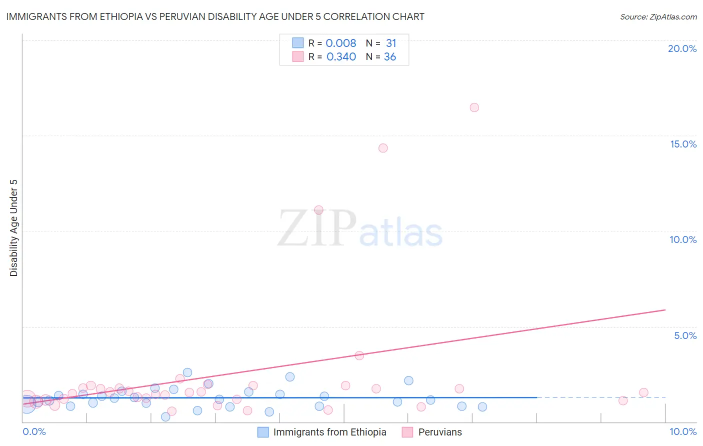 Immigrants from Ethiopia vs Peruvian Disability Age Under 5