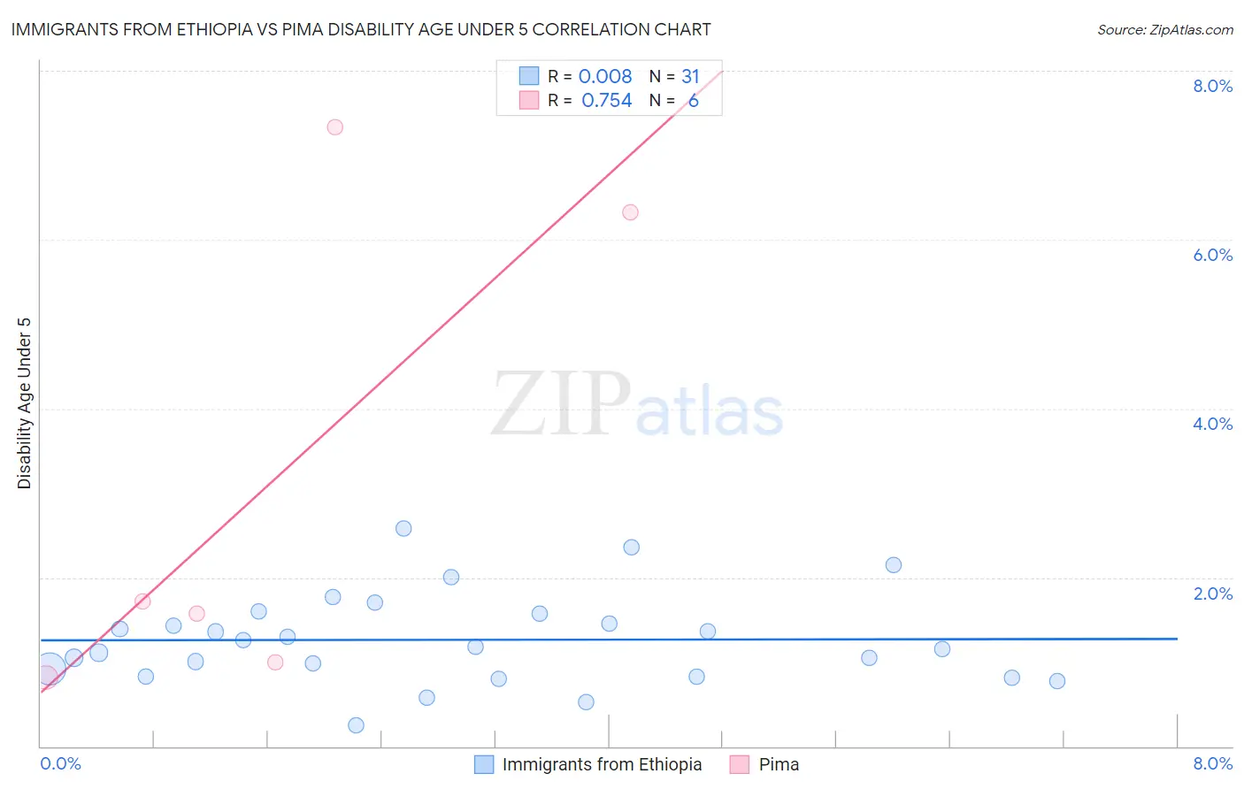 Immigrants from Ethiopia vs Pima Disability Age Under 5
